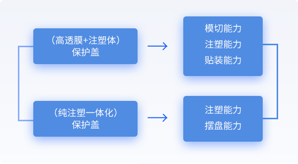 研发产品 建立能力