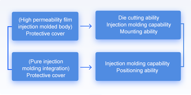 Develop products to build capabilities
